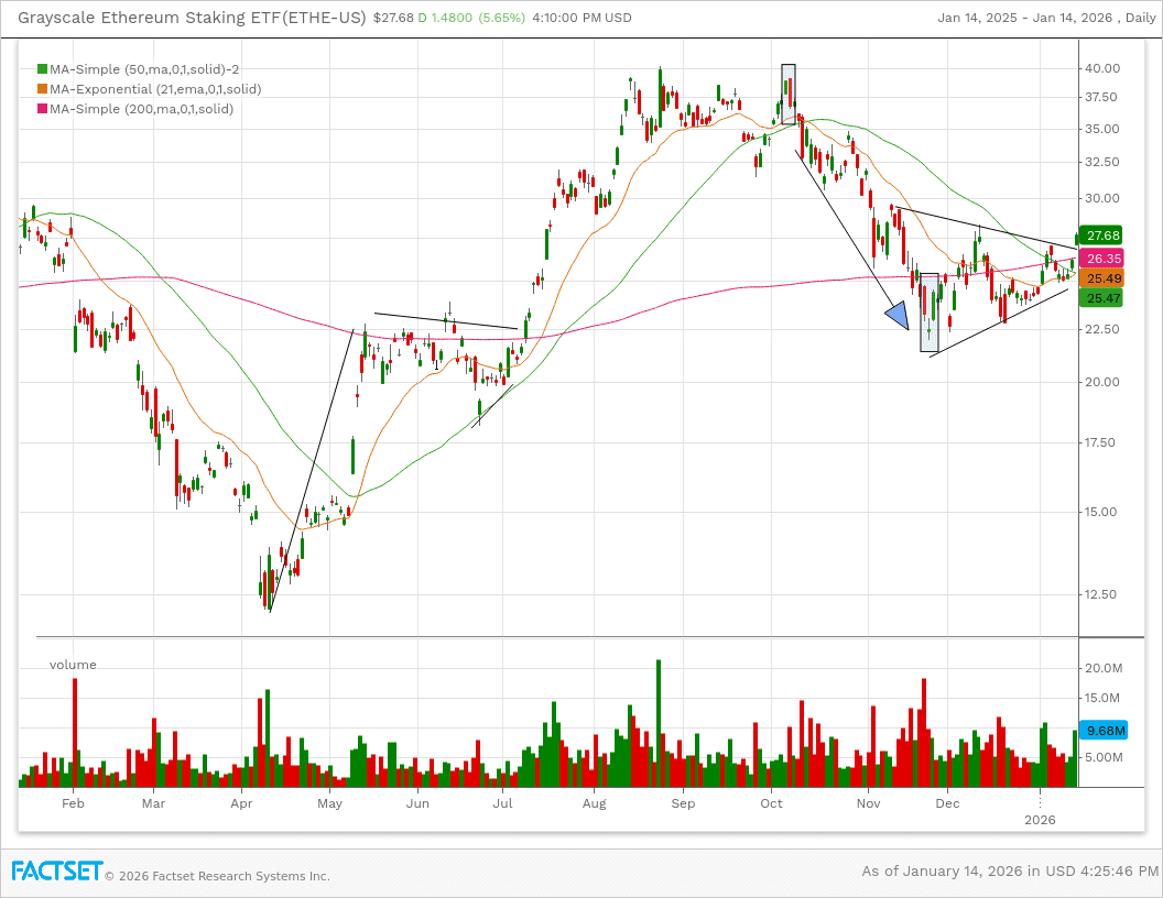 Break above symmetrical triangle should see further momentum in 2026. Break above symmetrical triangle should see further momentum in 2026.