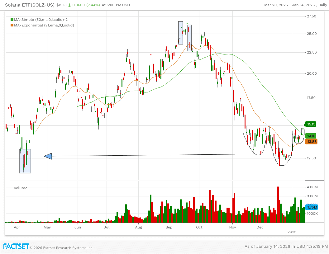 Bitcoin and ethereum confirm crypto reversal. Where the charts say they are  headed