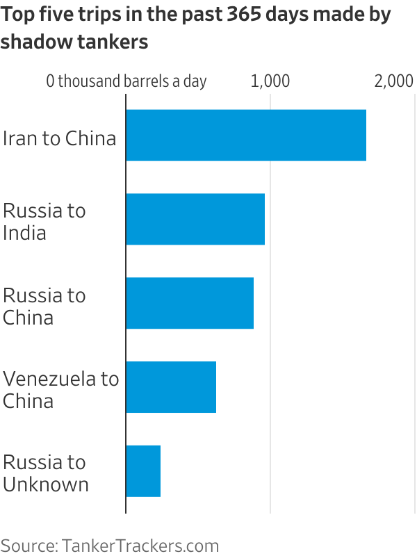 Chart: WSJ