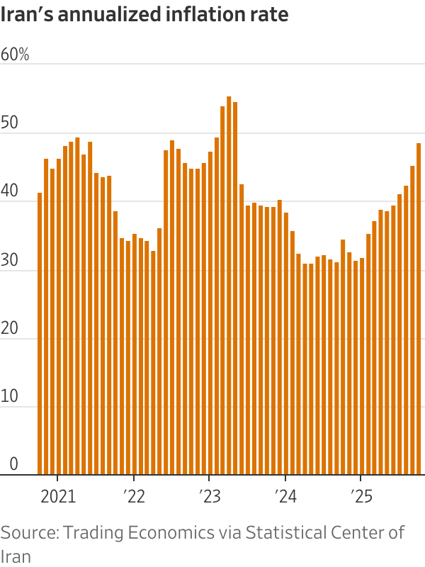 Chart: WSJ