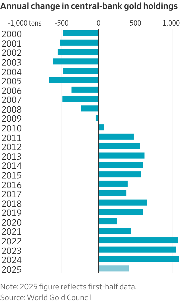 Chart: WSJ