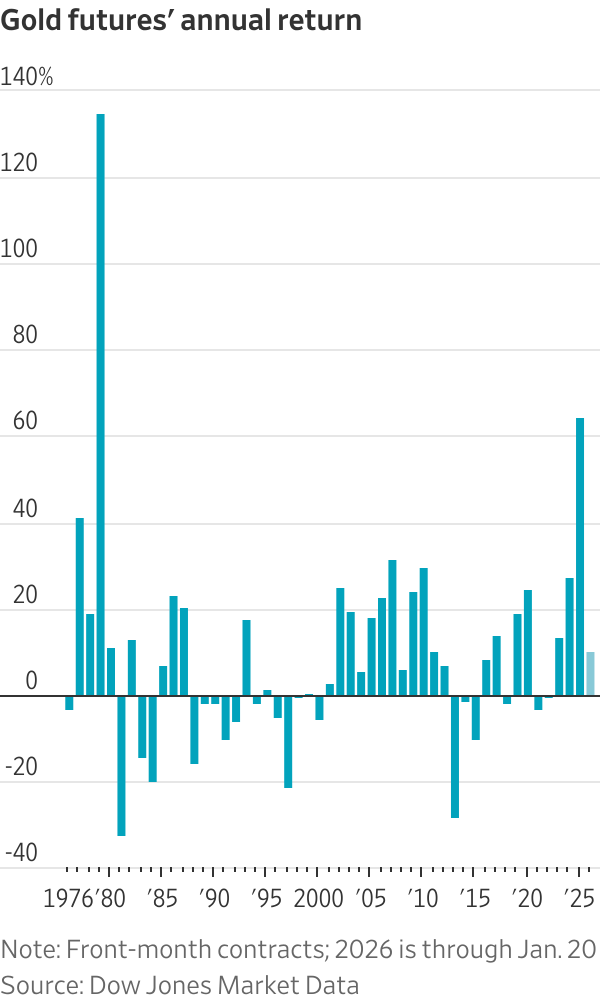 Chart: WSJ