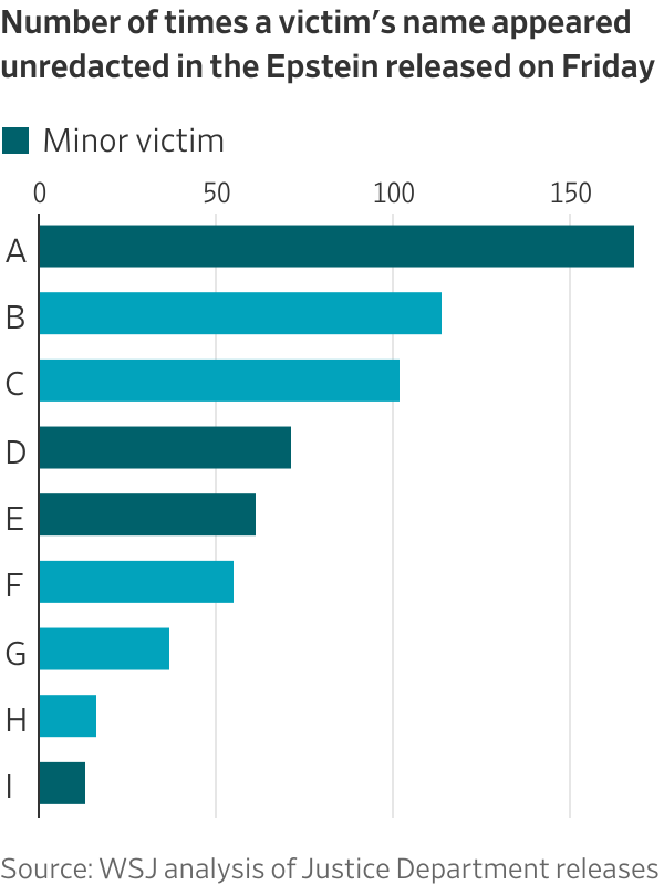 WSJ analysis of Justice Department releases (WSJ)