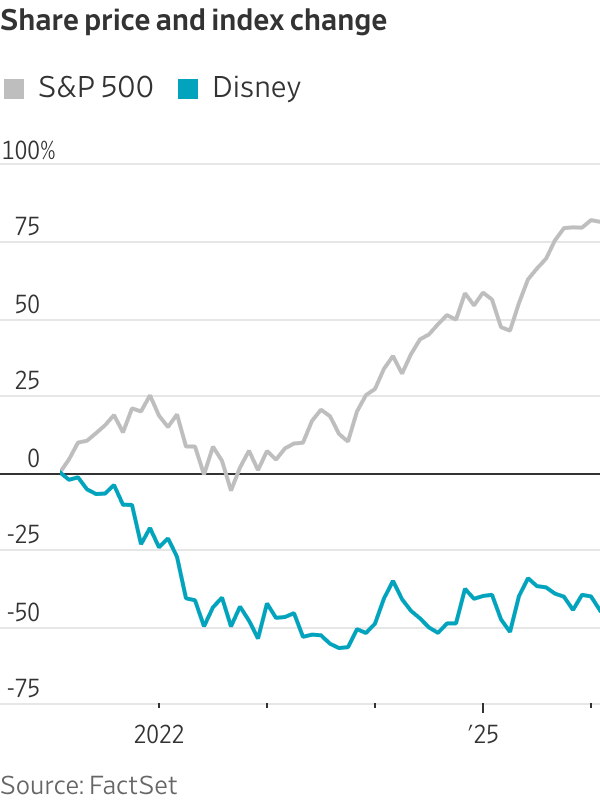 Chart: WSJ